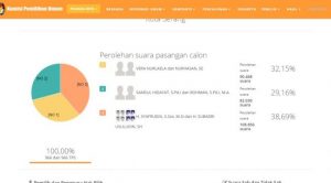 Hitung Cepat KPU: Syafrudin-Subadri Raih 38,6% Ungguli Vera-Nurhasan dan Samsul-Rohman